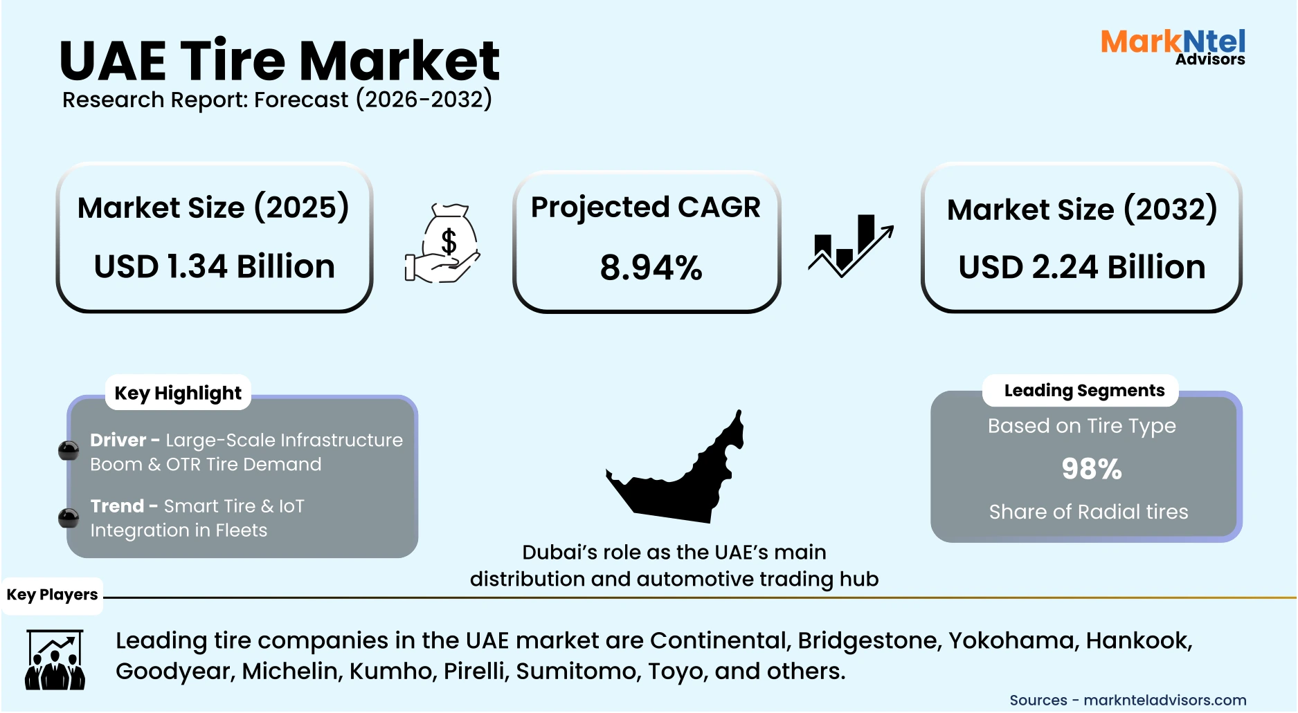 UAE Tire Market